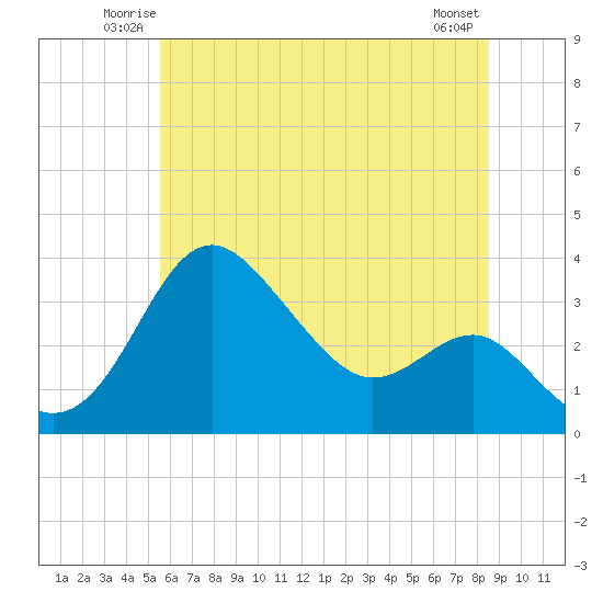 Old Frenchtown Wharf tide chart for Friday, June 12, 2026