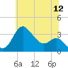 Old Frenchtown Wharf tide chart for Friday, June 12, 2026