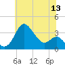 Old Frenchtown Wharf tide chart for Saturday, June 13, 2026
