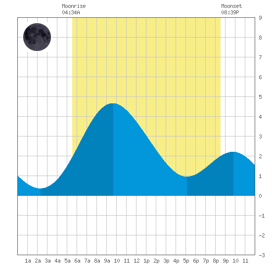 Old Frenchtown Wharf tide chart for Sunday, June 14, 2026