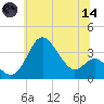 Old Frenchtown Wharf tide chart for Sunday, June 14, 2026