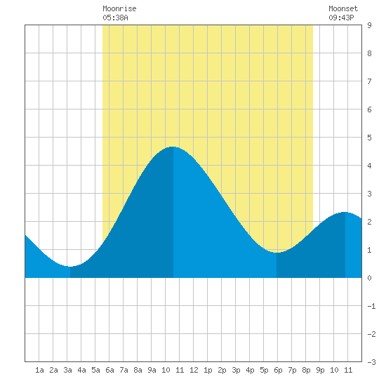 Old Frenchtown Wharf tide chart for Monday, June 15, 2026