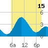 Old Frenchtown Wharf tide chart for Monday, June 15, 2026