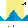 Old Frenchtown Wharf tide chart for Tuesday, June 16, 2026