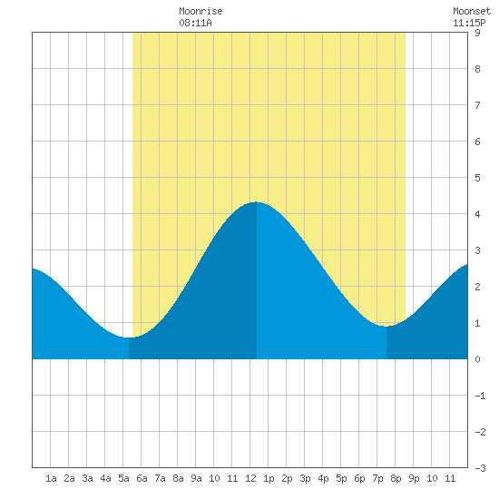 Old Frenchtown Wharf tide chart for Wednesday, June 17, 2026