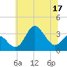 Old Frenchtown Wharf tide chart for Wednesday, June 17, 2026