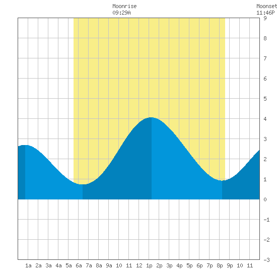 Old Frenchtown Wharf tide chart for Thursday, June 18, 2026