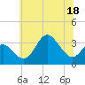 Old Frenchtown Wharf tide chart for Thursday, June 18, 2026