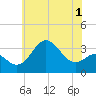 Old Frenchtown Wharf tide chart for Monday, June 1, 2026