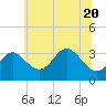 Old Frenchtown Wharf tide chart for Saturday, June 20, 2026