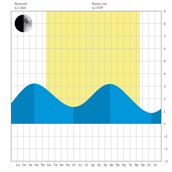 Old Frenchtown Wharf tide chart for Sunday, June 21, 2026