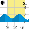 Old Frenchtown Wharf tide chart for Sunday, June 21, 2026