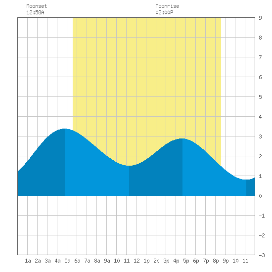 Old Frenchtown Wharf tide chart for Monday, June 22, 2026