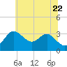 Old Frenchtown Wharf tide chart for Monday, June 22, 2026