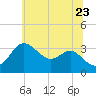 Old Frenchtown Wharf tide chart for Tuesday, June 23, 2026