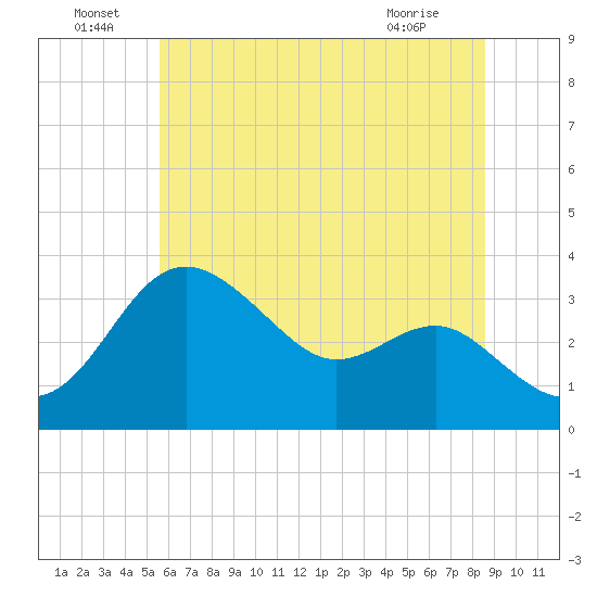 Old Frenchtown Wharf tide chart for Wednesday, June 24, 2026
