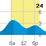 Old Frenchtown Wharf tide chart for Wednesday, June 24, 2026
