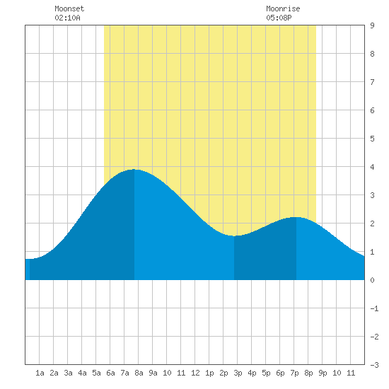 Old Frenchtown Wharf tide chart for Thursday, June 25, 2026