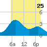 Old Frenchtown Wharf tide chart for Thursday, June 25, 2026