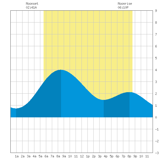 Old Frenchtown Wharf tide chart for Friday, June 26, 2026