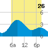 Old Frenchtown Wharf tide chart for Friday, June 26, 2026