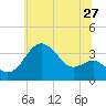 Old Frenchtown Wharf tide chart for Saturday, June 27, 2026