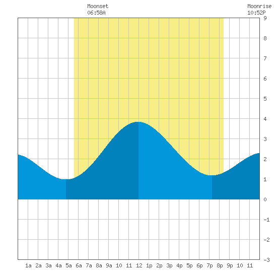 Old Frenchtown Wharf tide chart for Tuesday, June 2, 2026