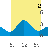 Old Frenchtown Wharf tide chart for Tuesday, June 2, 2026
