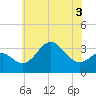 Old Frenchtown Wharf tide chart for Wednesday, June 3, 2026
