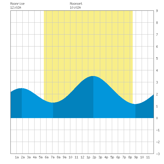 Old Frenchtown Wharf tide chart for Friday, June 5, 2026