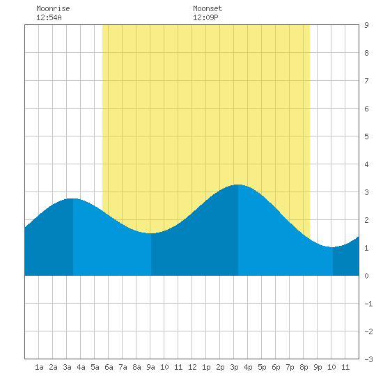 Old Frenchtown Wharf tide chart for Sunday, June 7, 2026