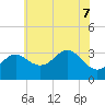 Old Frenchtown Wharf tide chart for Sunday, June 7, 2026