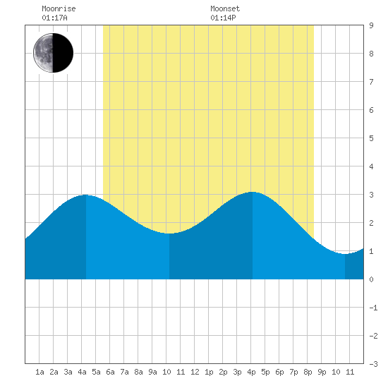 Old Frenchtown Wharf tide chart for Monday, June 8, 2026