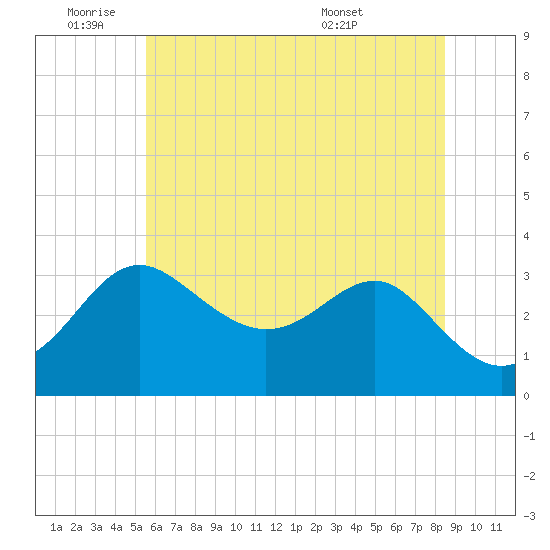 Old Frenchtown Wharf tide chart for Tuesday, June 9, 2026