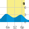 Old Frenchtown Wharf tide chart for Tuesday, June 9, 2026