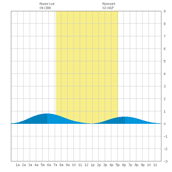 Old House Channel tide chart for Sunday, January 10, 2021