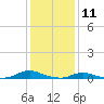 Old House Channel tide chart for Monday, January 11, 2021