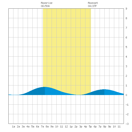 Old House Channel tide chart for Tuesday, January 12, 2021