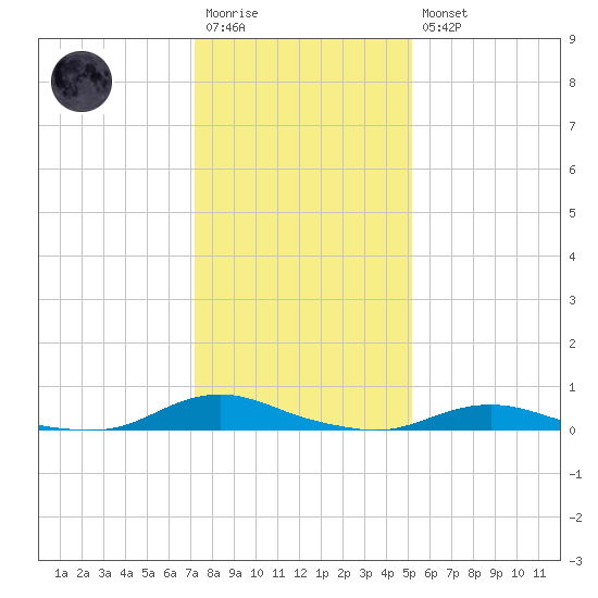 Old House Channel tide chart for Wednesday, January 13, 2021