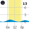 Old House Channel tide chart for Wednesday, January 13, 2021