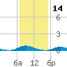 Old House Channel tide chart for Thursday, January 14, 2021