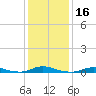 Old House Channel tide chart for Saturday, January 16, 2021