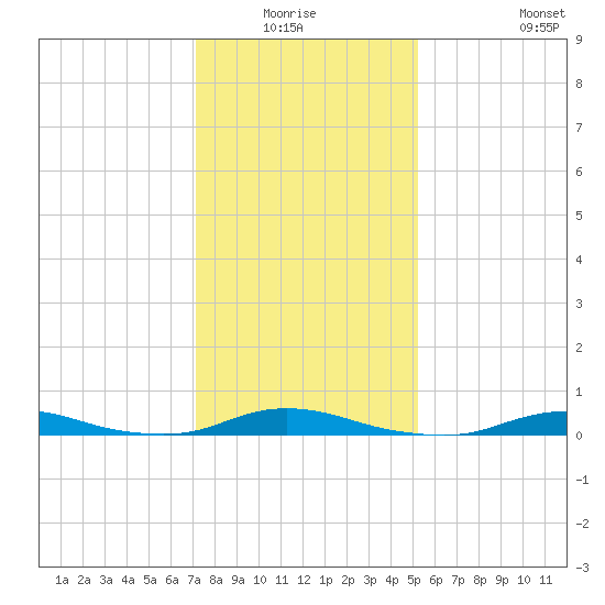 Old House Channel tide chart for Sunday, January 17, 2021