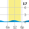 Old House Channel tide chart for Sunday, January 17, 2021