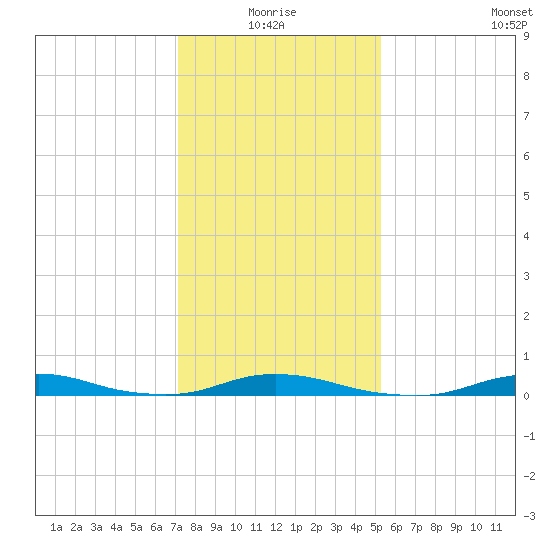 Old House Channel tide chart for Monday, January 18, 2021