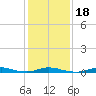 Old House Channel tide chart for Monday, January 18, 2021