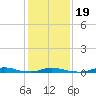Old House Channel tide chart for Tuesday, January 19, 2021