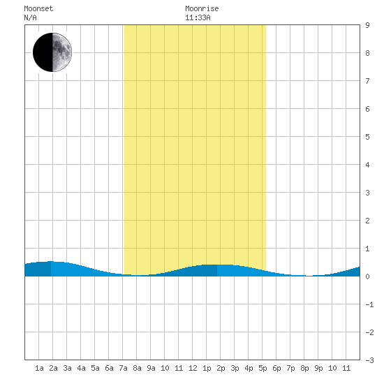 Old House Channel tide chart for Wednesday, January 20, 2021