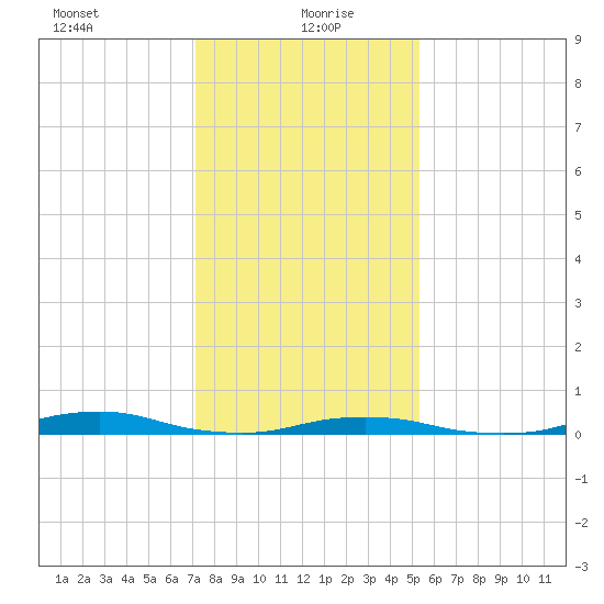 Old House Channel tide chart for Thursday, January 21, 2021