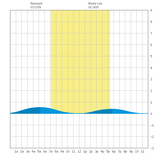 Old House Channel tide chart for Sunday, January 24, 2021